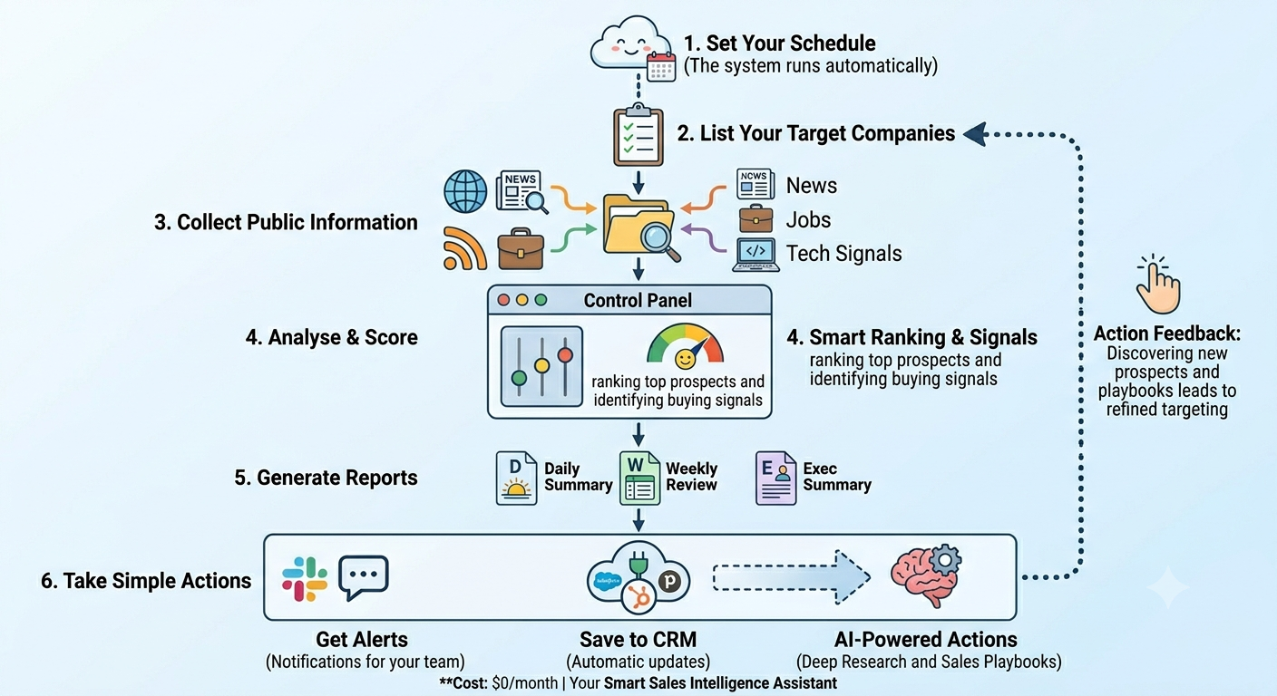 Sales Intelligence Agent
